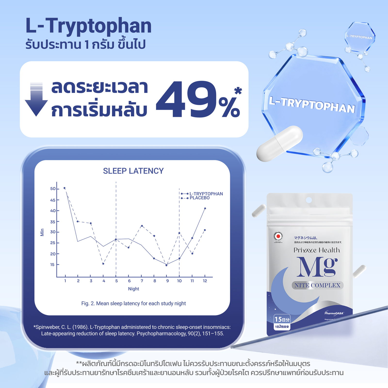 L-Tryptophan ลดระยะเวลาการเริ่มหลับ 49%
