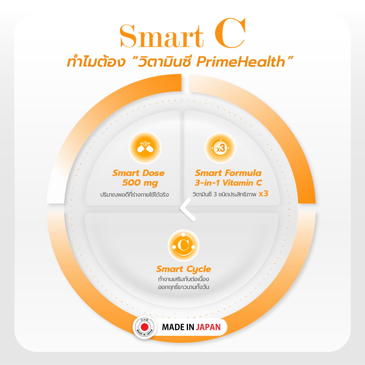 Smart C — Smart Dose, Smart Formula, Smart Cycle