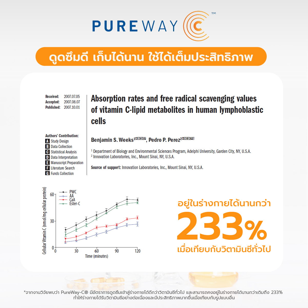 PureWay-C ดูดซึมดี อยู่ในร่างกายได้นานกว่า 233%